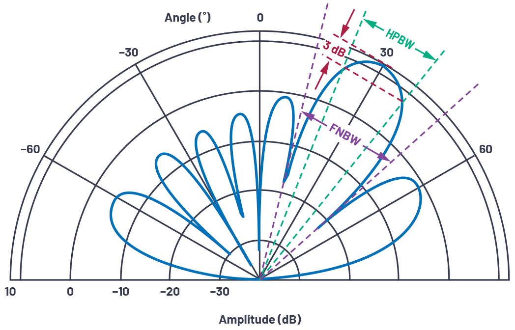 antenna gain vs diameter